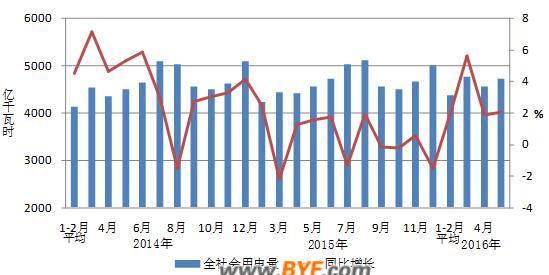 中电联公布2016年1-5月份电力工业运行简况 